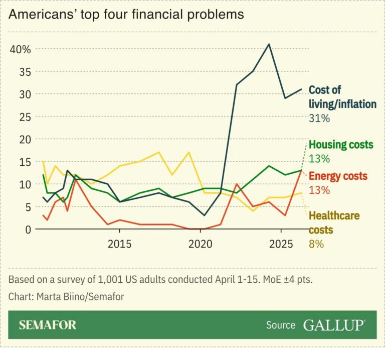Gas Prices Hit Highest Level in Four Years as Americans’ Anxiety Over ...