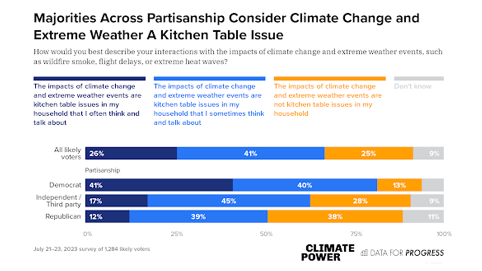 MEMO Amid Extreme Weather, Voters Say Climate Change is Now a Kitchen