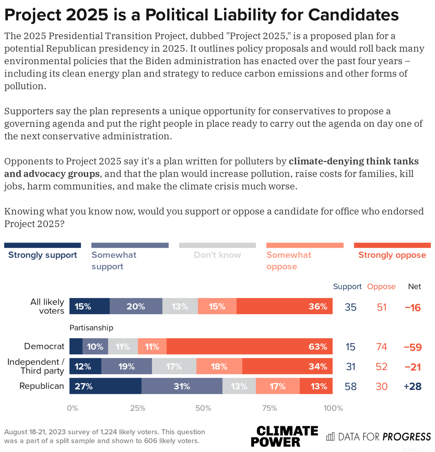 POLL Voters Soundly Reject MAGA Republican ‘Project 2025’ Plan in