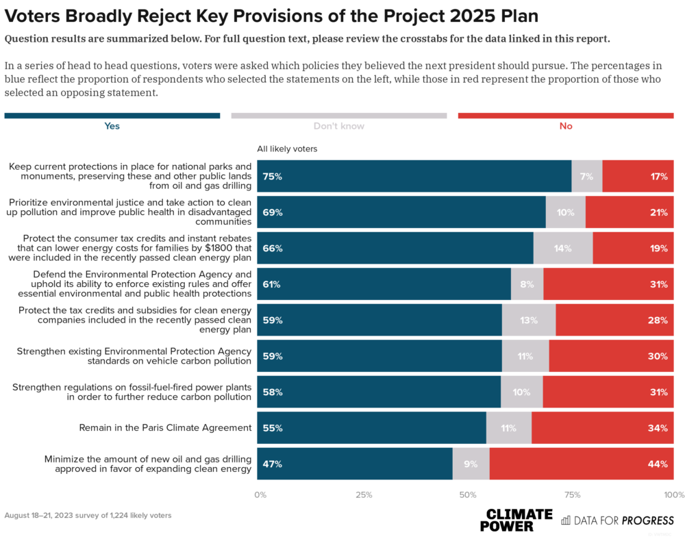 POLL Voters Soundly Reject MAGA Republican ‘Project 2025’ Plan in