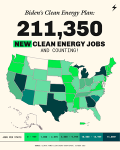 Biden's clean energy plan: 211,350 new clean energy jobs and counting! Map of the United states shows shading for jobs per state.